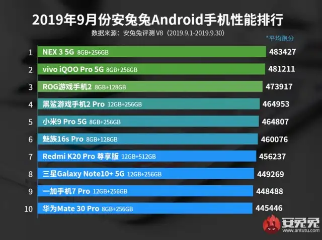 Samsung y Huawei son desplazados en el ranking de los smartphones más potentes del mundo Samsung y Huawei son desplazados en el ranking de los smartphones más potentes del mundo