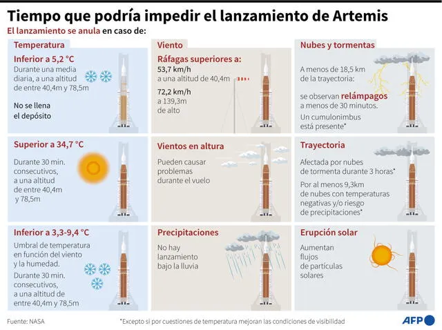 Factores que podrían impedir la misión Artemis 1 el lunes 29 de agosto. Foto: NASA