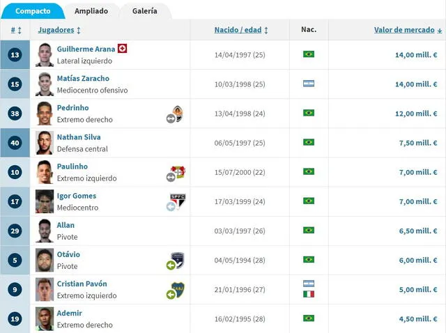  Atlético Mineiro y sus 10 jugadores más caros. Foto: captura de Transfermarkt   