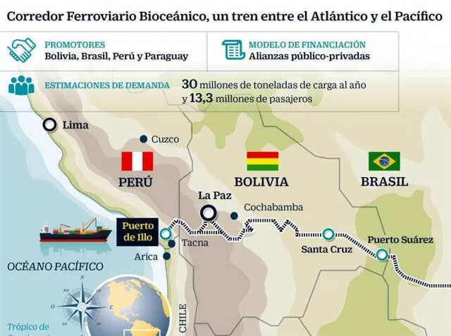  El tren Bioceánico unirá los océanos pacíficos y atlántico atravesando Perú, Bolivia y Brasil. Foto: Mundo Marítimo    