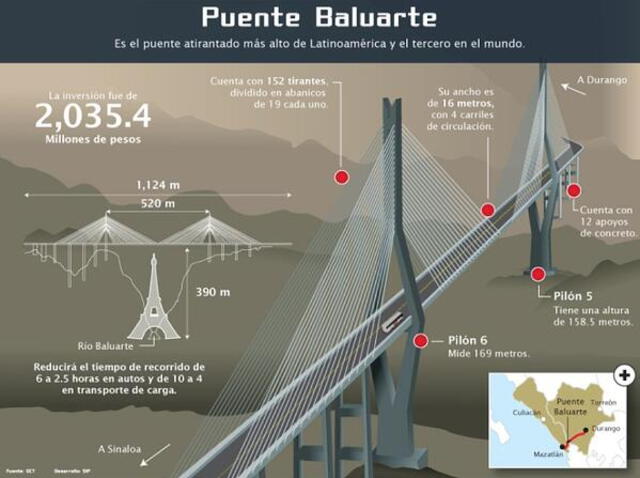 En 2012, el Puente Baluarte fue reconocido por el Guinness World Records como el puente atirantado más alto del mundo, con una altura de 402.57 metros desde el río Baluarte hasta su plataforma. Foto: @IIUNAM/Twitter   