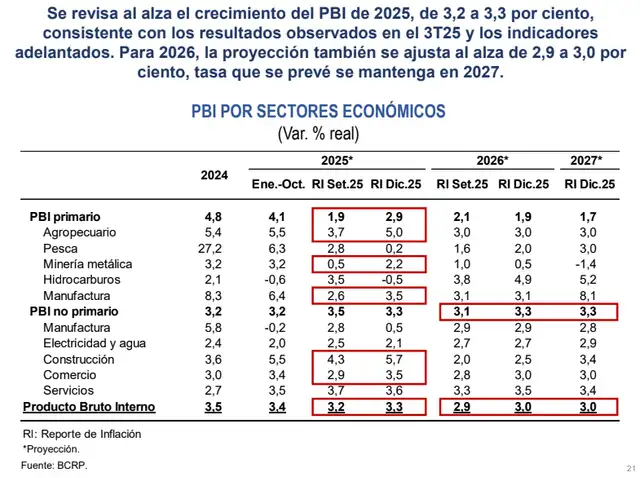 De acuerdo con las proyecciones del BCRP, el PBI pasará de 3,2% a 3,3% este año. Foto: BCRP De acuerdo con las proyecciones del BCRP, el PBI pasará de 3,2% a 3,3% este año. Foto: BCRP