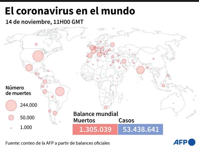 Balance mundial de la pandemia del coronavirus y mapamundi con el número de muertes por país, al 14 de noviembre a las 11H00 GMT. Infografía: AFP