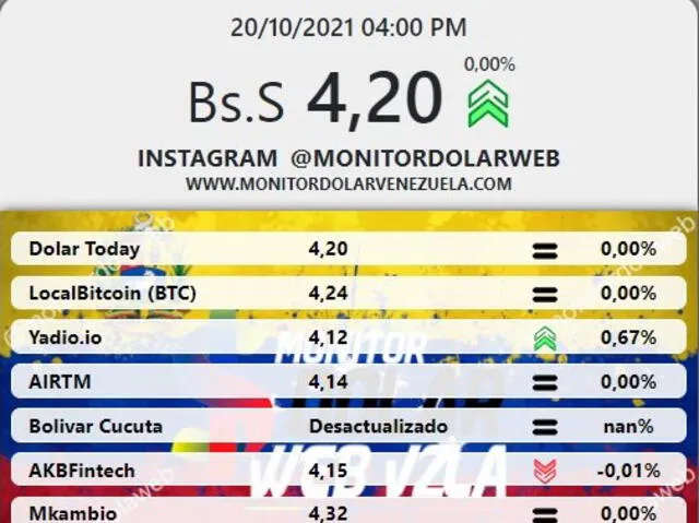 Cotización del dólar en Venezuela según portal Monitor dólar.