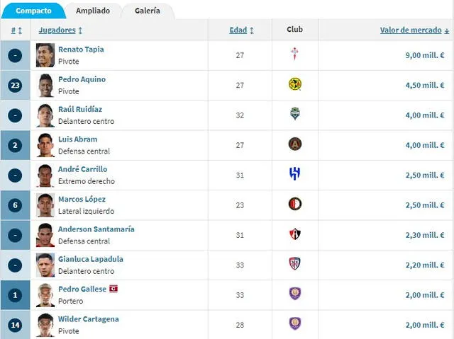  Los 10 jugadores mejor valorizados de Perú. Foto: captura de Transfermarkt   