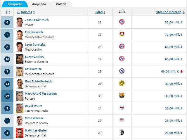  Los 10 jugadores mejor valorizados de Alemania. Foto: captura de Transfermarkt   