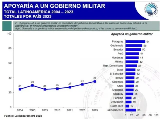  Países que apoyarían un gobierno militar, según Latinobarómetro 2023. Foto: Informe Latinobarómetro 2023<br>    