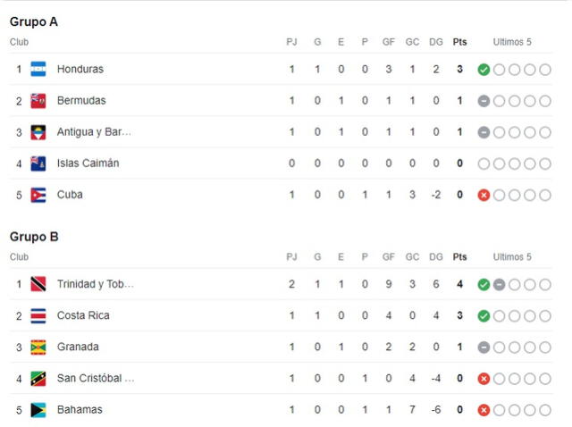  Tabla de posiciones de los grupos A y B. Foto: Google    