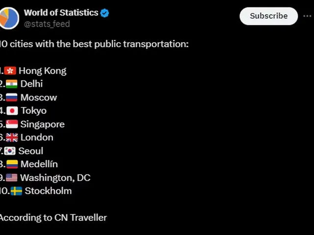 Ranking de las ciudades con mejor transporte público en el mundo. Foto: @stats_feed/X   