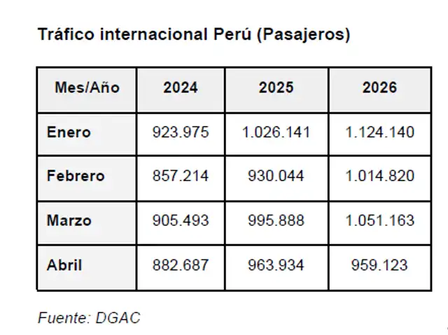 En los tres primeros meses del año el país seguía sumando pasajeros respecto al año anterior, aunque a un ritmo cada vez menor. En los tres primeros meses del año el país seguía sumando pasajeros respecto al año anterior, aunque a un ritmo cada vez menor.