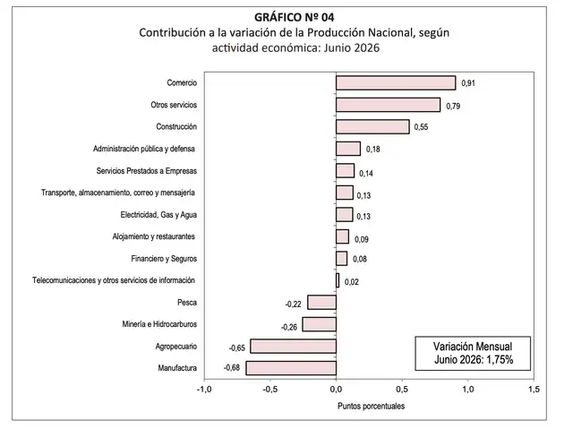 La producción nacional en junio 2026 registró crecimiento de 1,75%. La producción nacional en junio 2026 registró crecimiento de 1,75%.