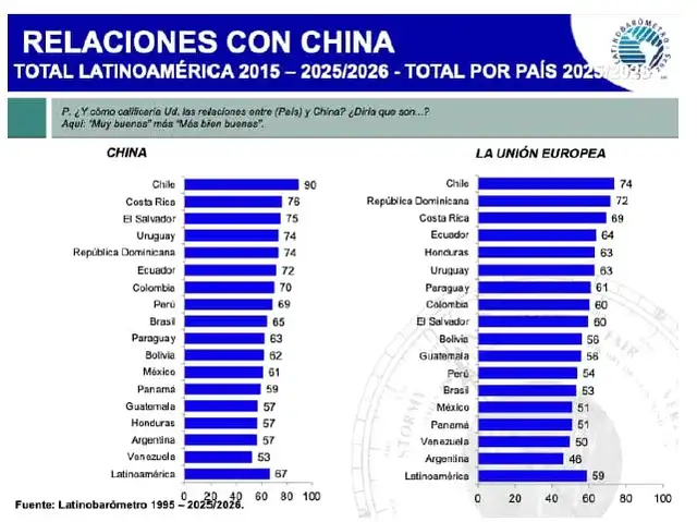 Relaciones entre cada país latinoamericano con China y la UE. Foto: Latinobarómetro 2026