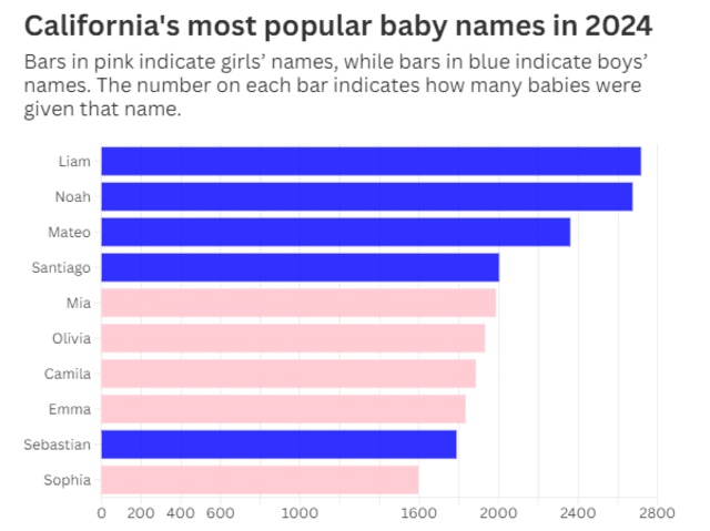 Baby name ranking in California. Photo: SSA/Lookout Baby name ranking in California. Photo: SSA/Lookout