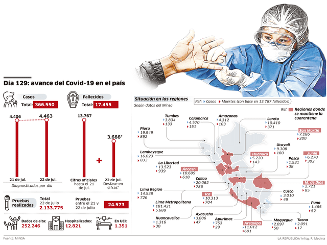 Día 129: avance de la COVID-19 en el país