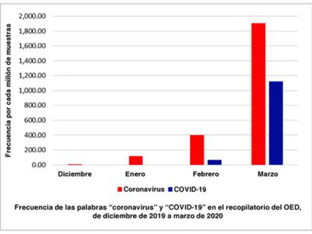 Frecuencia de uso de palabras "coronavirus" y "COVID-19" de diciembre de 2019 a marzo de 2020, según la OED. (Foto: Infobae)