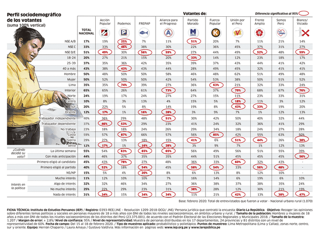 Podemos Perú y Fuerza Popular con más apoyo limeño, UPP y APP del interior