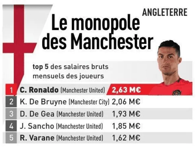 Los jugadores con mejor salario en Europa. Foto: L' Equipe