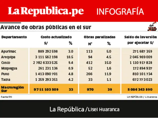 Obras Sur