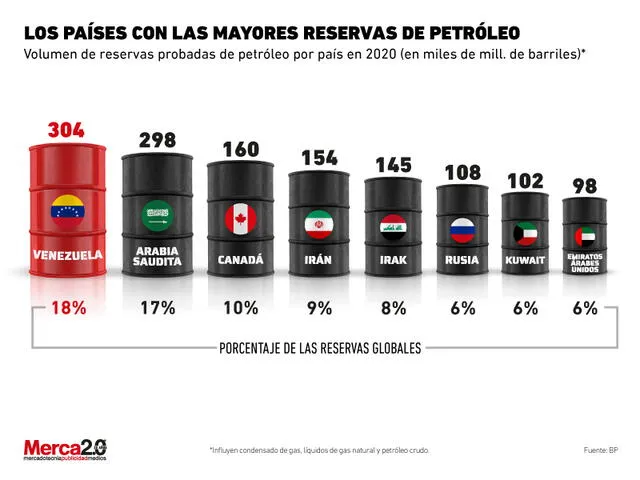  Los países con las mayores reservas de petróleo del mundo. Foto: Merca2.0 