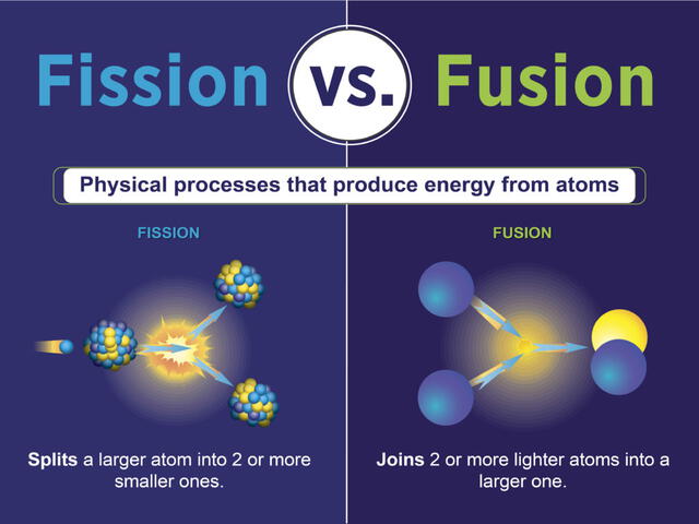  Ambos procesos involucran la liberación de energía a partir de reacciones en átomos. Foto: revistadenergia.com   