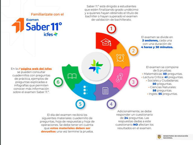  Instrucciones de las Pruebas Saber 11 en Colombia. Foto: Ministerio Nacional de Educación    