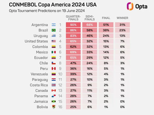  Estas son las predicciones que Opta tiene para la Copa América 2024. Foto: Opta    