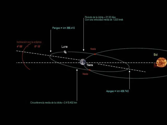 La Luna recorre su trayectoria alrededor de la Tierra con una velocidad media de 1,02 km/s. Foto: wikimedia.commons   