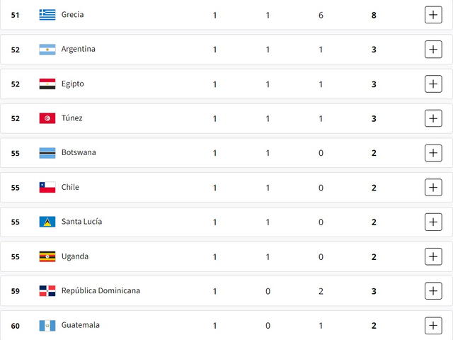 Argentina, Chile y Guatemala lograron una medalla de oro cada uno. Foto: París 2024   