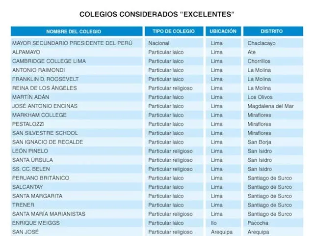  Colegios considerados "excelentes" por ranking de la PUCP. Foto: Educación al Futuro.<br><br>    