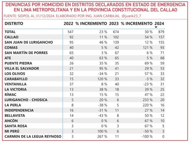 Denuncias de homicidios registradas por el Sidpol durante 2024. Foto: X/Juan Carbajal   