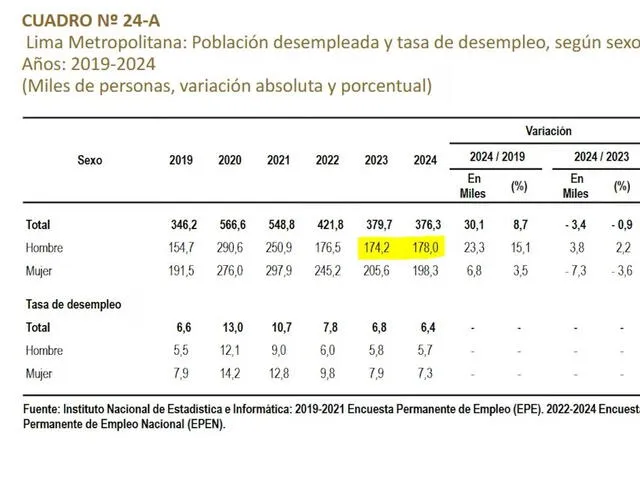  La cantidad de hombres desempleados en 2024 fue incluso mayor que la de 2022 y apenas es menor que la de los años pandémicos. Foto: Captura INEI.<br><br>    