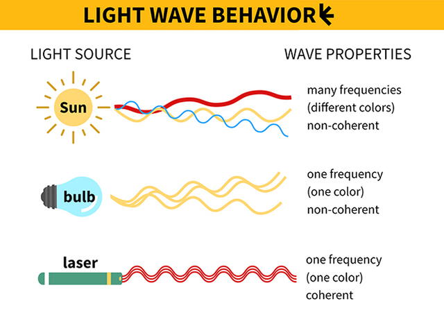 Diferencia que hace de la luz láser distinta a otras. Diferencia que hace de la luz láser distinta a otras.