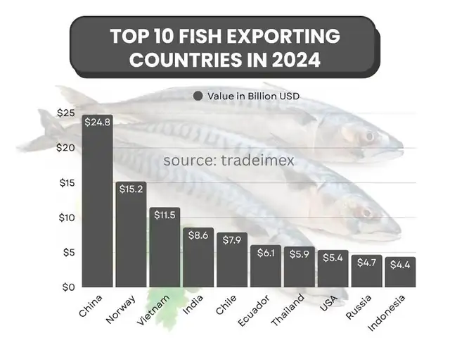 El top 10 de los principales exportadores de pescado en 2024-2025. Foto: TradeImeX<br> El top 10 de los principales exportadores de pescado en 2024-2025. Foto: TradeImeX<br>