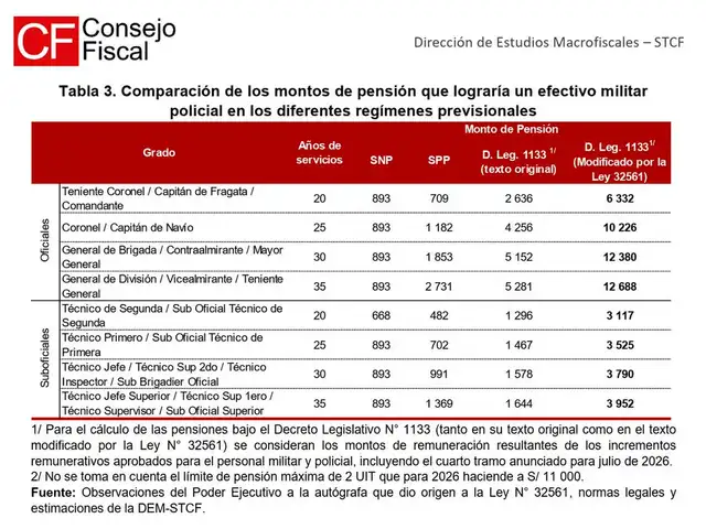 Montos de pensión que lograría un efectivo militar policial en los diferentes regímenes policiales. Montos de pensión que lograría un efectivo militar policial en los diferentes regímenes policiales.
