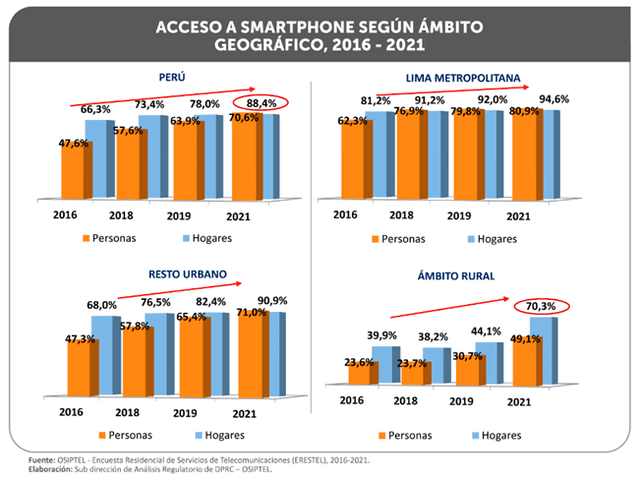 Acceso a smartphone