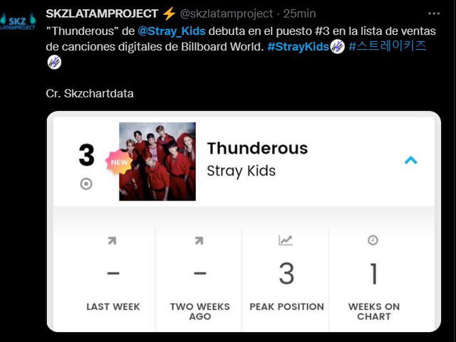 Stray Kids número 3 en Billboard World con "Thunderous". Foto: captura Twitter