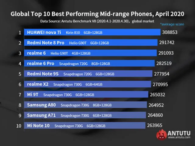 Huawei y Xiaomi lideran el ranking de los teléfonos de gama media más potentes del mundo