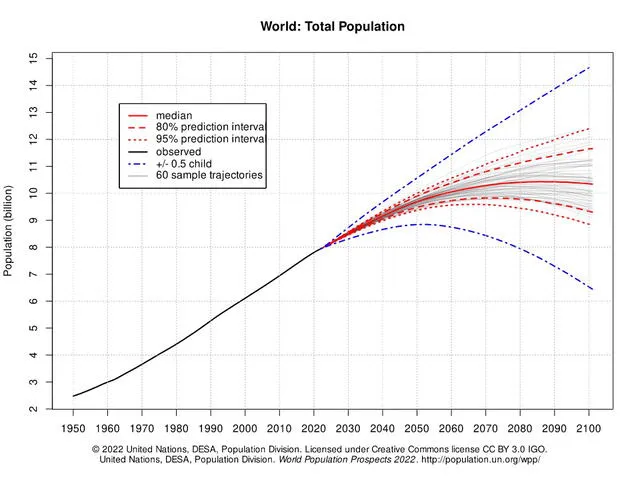 Según las estimaciones de las Naciones Unidas, el estancamiento de la población mundial llegará entre 2080 y 2090 (línea roja) y luego irá en descenso. Foto: ONU / World Population Prospect 2022