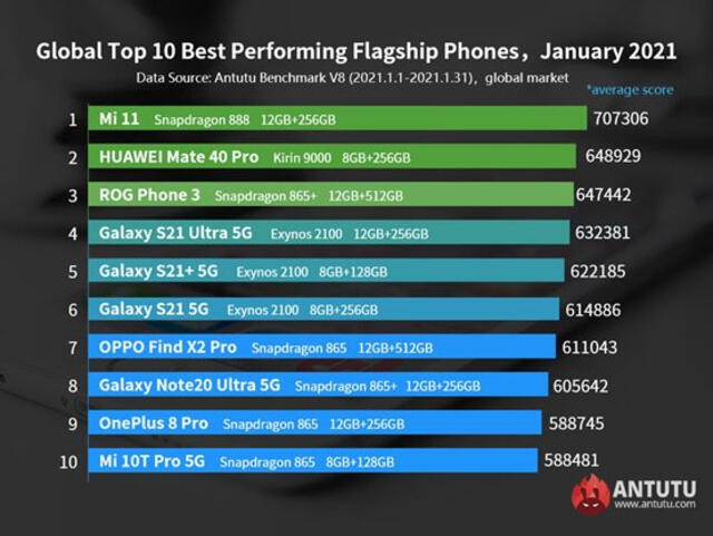 Ranking de smartphones más potentes del mundo