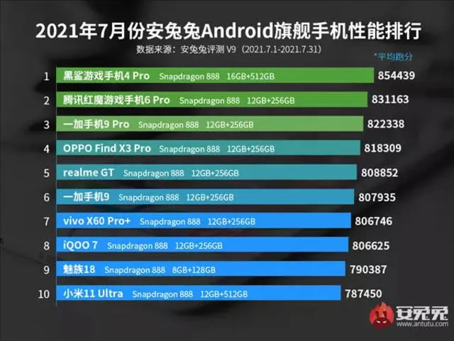 Ranking de teléfonos Android