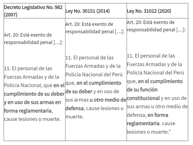  El inciso 11 del artículo 20 del código penal ha ido variando con el tiempo. Tabla: IDEHPUCP   