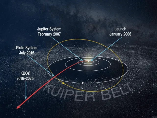  La línea roja indica la trayectoria de la misión New Horizons de la NASA. Arrokoth fue visitado después de que la nave explorase Plutón. Foto: NASA   
