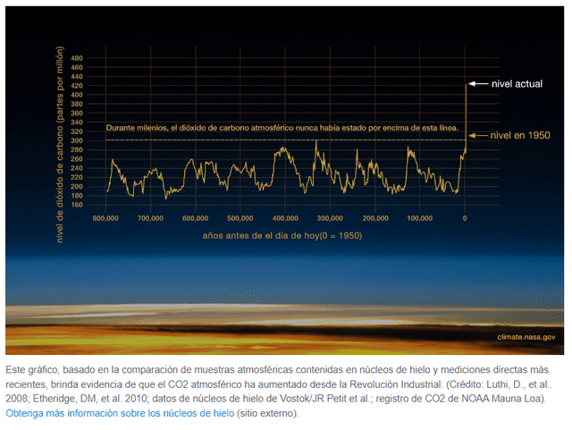  Según la Nasa, el gráfico evidencia que el dióxido de carbono atmosférico se ha incrementado desde la Revolución Industrial. Foto: captura en web de la Nasa/Luthi, D. 