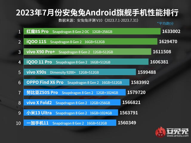  Lista de teléfonos Android más potentes. Foto: AnTuTu<br><br>  