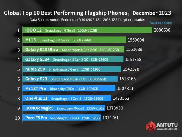  Último ranking de los mejores celulares de gama alta. Foto: AnTuTu   