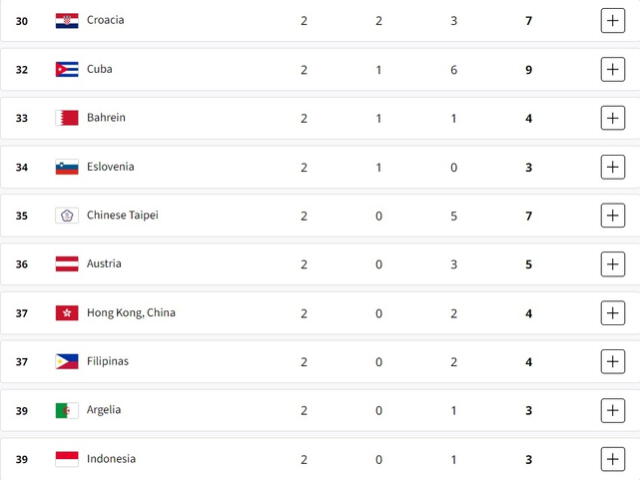 Cuba finalizó estos Juegos Olímpicos con 9 medallas en total. Foto: París 2024   