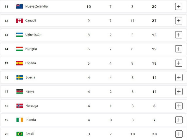 Brasil fue el país latinoamericano mejor ubicado del medallero. Foto: París 2024   