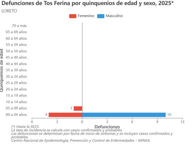 Cifra de fallecidos por tos ferina a nivel en Loreto. Cifra de fallecidos por tos ferina a nivel en Loreto.