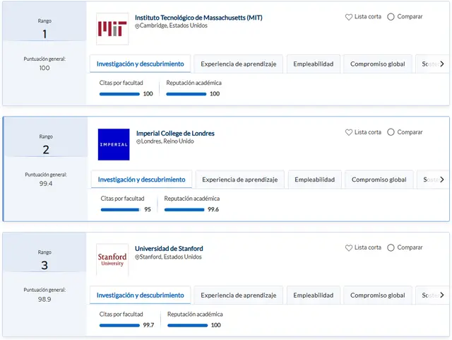 Las 3 mejores universidades del mundo están en EE.UU. y Reino Unido. Foto: QS World University Rankings 2026<br> Las 3 mejores universidades del mundo están en EE.UU. y Reino Unido. Foto: QS World University Rankings 2026<br>