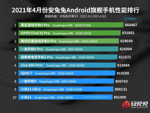Conoce al teléfono Android más potente del mundo, según AnTuTu